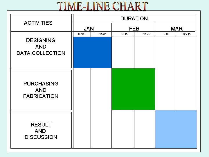 DURATION ACTIVITIES JAN 0 -15 DESIGNING AND DATA COLLECTION PURCHASING AND FABRICATION RESULT AND