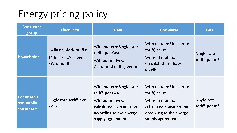 Energy pricing policy Consumer group Electricity Inclining block tariffs: Households Commercial and public consumers