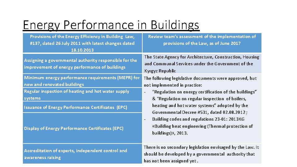 Energy Performance in Buildings Provisions of the Energy Efficiency in Building Law, #137, dated