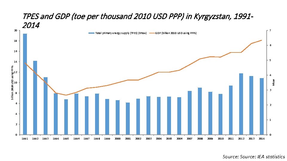 20 TPES and GDP (toe per thousand 2010 USD PPP) in Kyrgyzstan, 19912014 Total