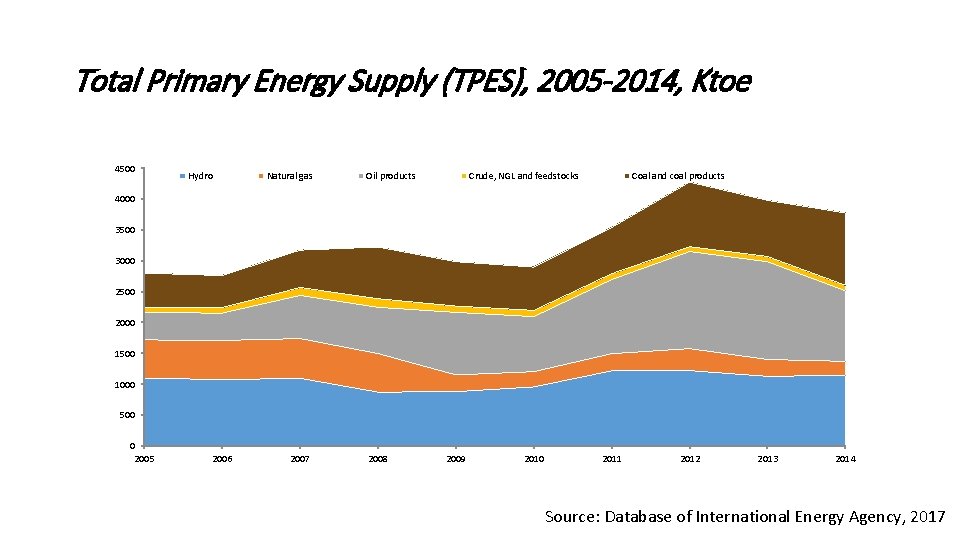 Total Primary Energy Supply (TPES), 2005 -2014, Ktoe 4500 Hydro Natural gas Oil products