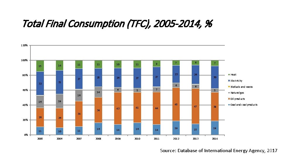 Total Final Consumption (TFC), 2005 -2014, % 120% 100% 15 14 11 80% 32