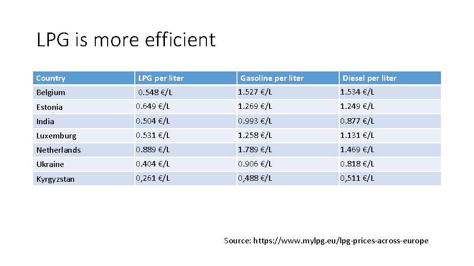 LPG is more efficient Country LPG per liter Gasoline per liter Diesel per liter