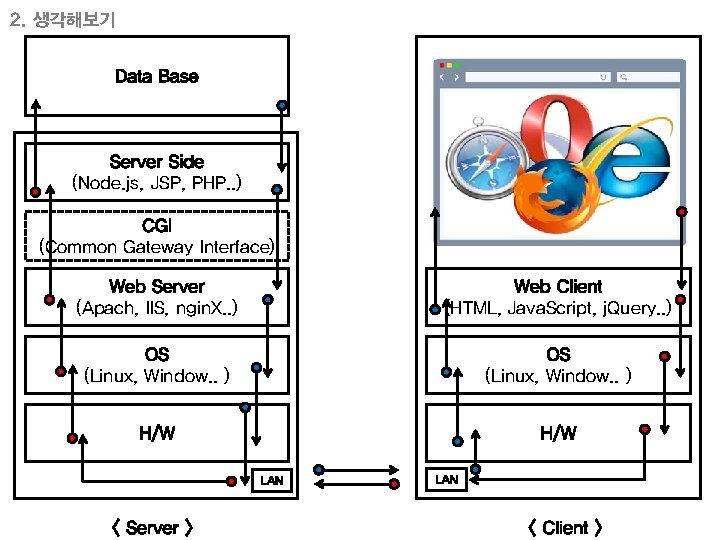 2. 생각해보기 Data Base Server Side (Node. js, JSP, PHP. . ) CGI (Common