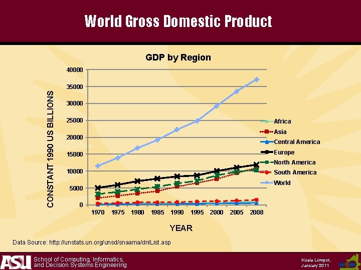 World Gross Domestic Product GDP by Region 40000 CONSTANT 1990 US BILLIONS 35000 30000