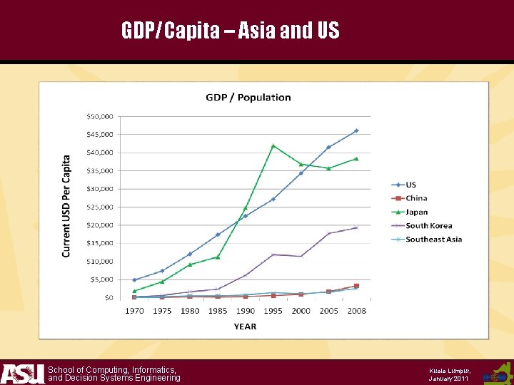 GDP/Capita – Asia and US School of Computing, Informatics, and Decision Systems Engineering Kuala