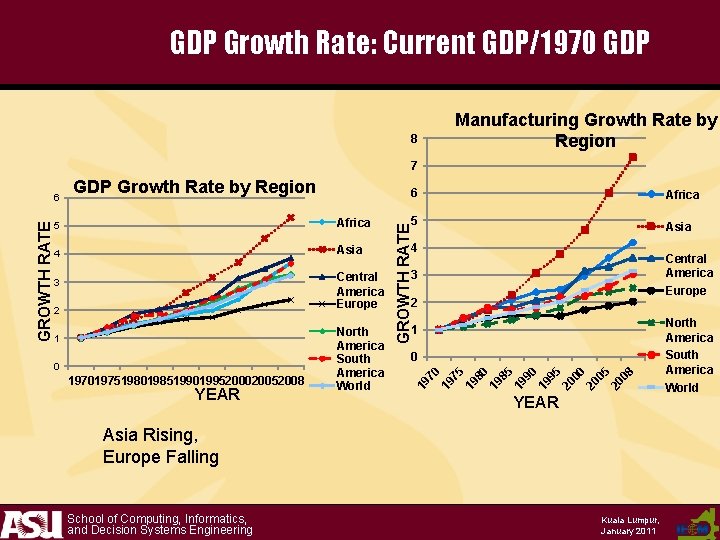 GDP Growth Rate: Current GDP/1970 GDP Manufacturing Growth Rate by Region 8 7 00
