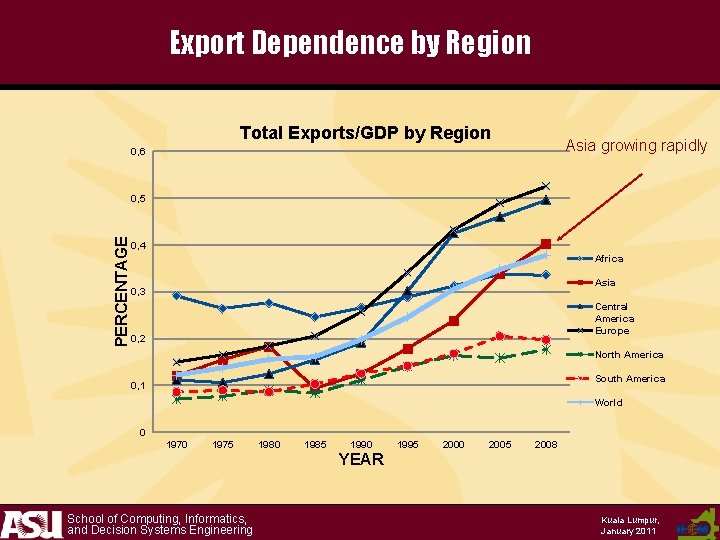 Export Dependence by Region Total Exports/GDP by Region Asia growing rapidly 0, 6 PERCENTAGE