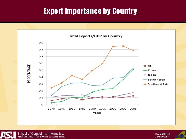 Export Importance by Country School of Computing, Informatics, and Decision Systems Engineering Kuala Lumpur,
