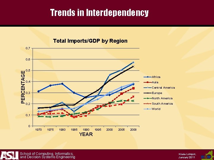 Trends in Interdependency Total Imports/GDP by Region 0, 7 PERCENTAGE 0, 6 0, 5