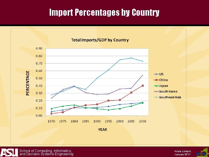 Import Percentages by Country School of Computing, Informatics, and Decision Systems Engineering Kuala Lumpur,