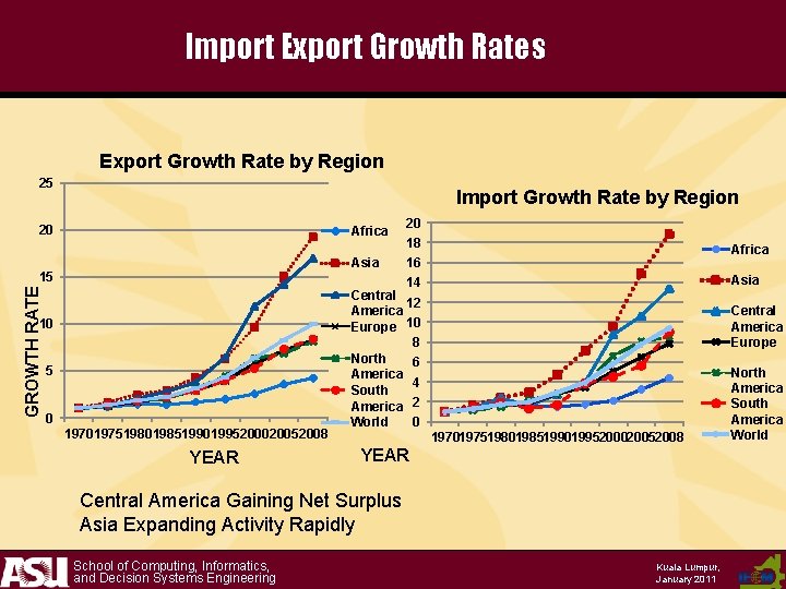 Import Export Growth Rates Export Growth Rate by Region 25 Import Growth Rate by