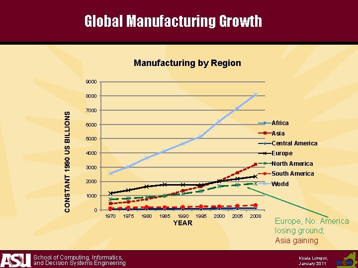 Global Manufacturing Growth Manufacturing by Region 9000 CONSTANT 1990 US BILLIONS 8000 7000 Africa