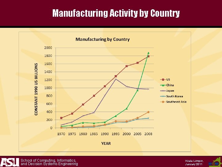 Manufacturing Activity by Country School of Computing, Informatics, and Decision Systems Engineering Kuala Lumpur,