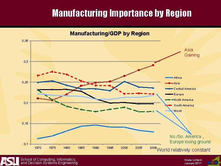 Manufacturing Importance by Region Manufacturing/GDP by Region 0, 35 Asia Gaining 0, 3 Africa