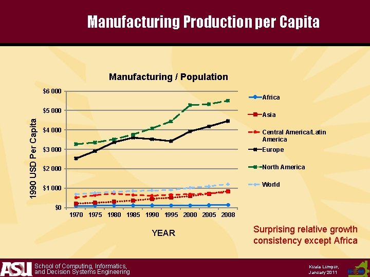 Manufacturing Production per Capita Manufacturing / Population $6 000 Africa 1990 USD Per Capita