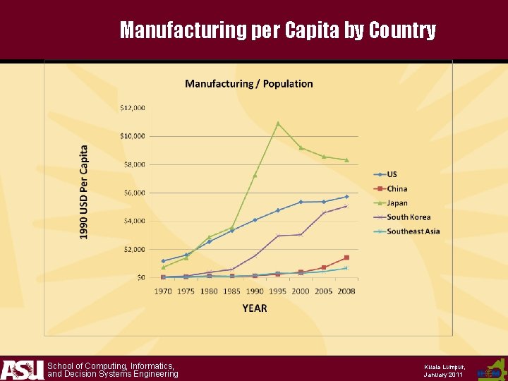 Manufacturing per Capita by Country School of Computing, Informatics, and Decision Systems Engineering Kuala