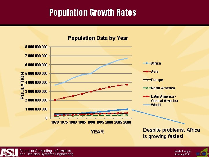 Population Growth Rates Population Data by Year 8 000 000 7 000 000 Africa