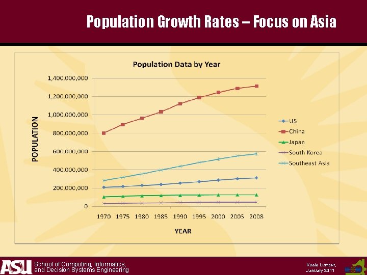 Population Growth Rates – Focus on Asia School of Computing, Informatics, and Decision Systems