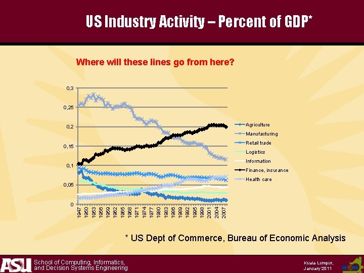 US Industry Activity – Percent of GDP* Where will these lines go from here?