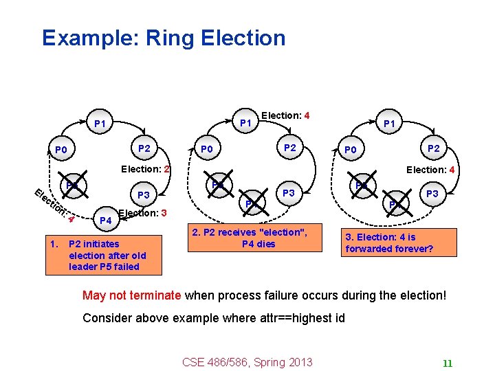 Example: Ring Election P 1 P 2 P 0 Election: 4 P 2 P