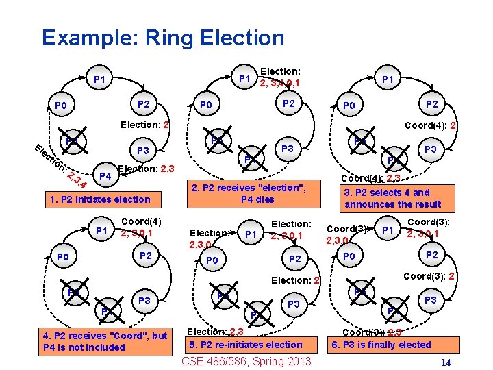 Example: Ring Election: P 1 2, 3, 4, 0, 1 P 2 P 0