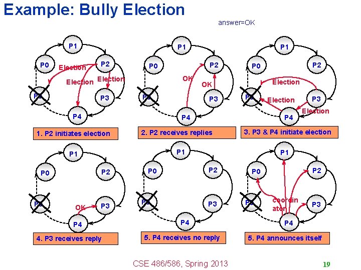 Example: Bully Election answer=OK P 1 P 0 Election P 1 P 2 P