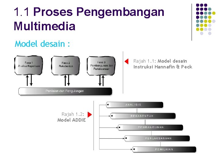 1. 1 Proses Pengembangan Multimedia Model desain : Rajah 1. 1: Model desain Instruksi