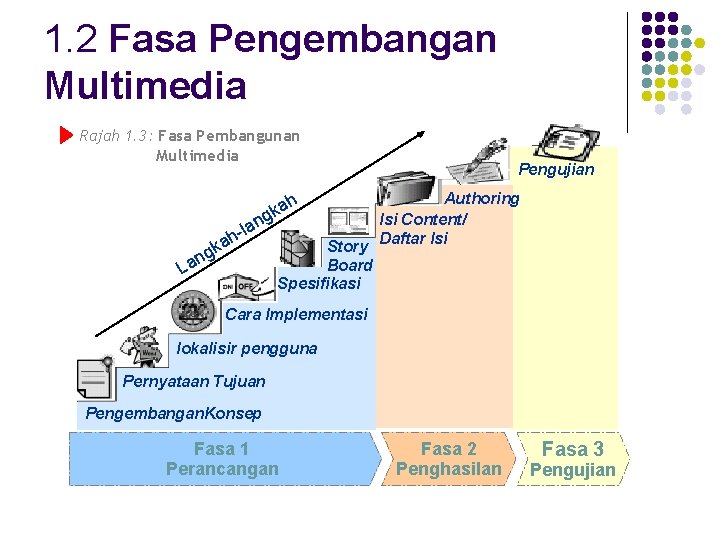 1. 2 Fasa Pengembangan Multimedia Rajah 1. 3: Fasa Pembangunan Multimedia Pengujian Authoring Isi