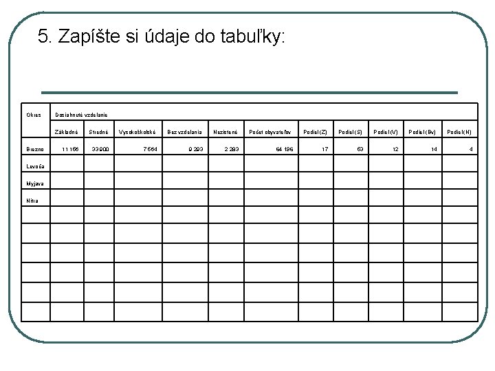 5. Zapíšte si údaje do tabuľky: Okres Brezno Levoča Myjava Nitra Dosiahnuté vzdelanie Základné