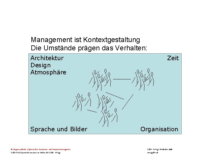 Management ist Kontextgestaltung Die Umstände prägen das Verhalten: Architektur Design Atmosphäre Sprache und Bilder