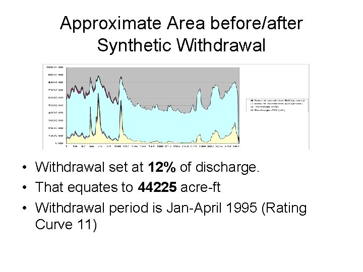 Approximate Area before/after Synthetic Withdrawal • Withdrawal set at 12% of discharge. • That