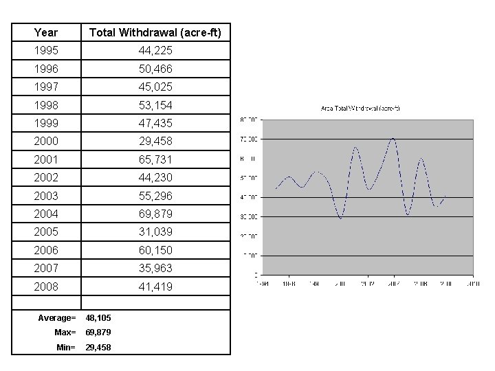 Year Total Withdrawal (acre-ft) 1995 44, 225 1996 50, 466 1997 45, 025 1998