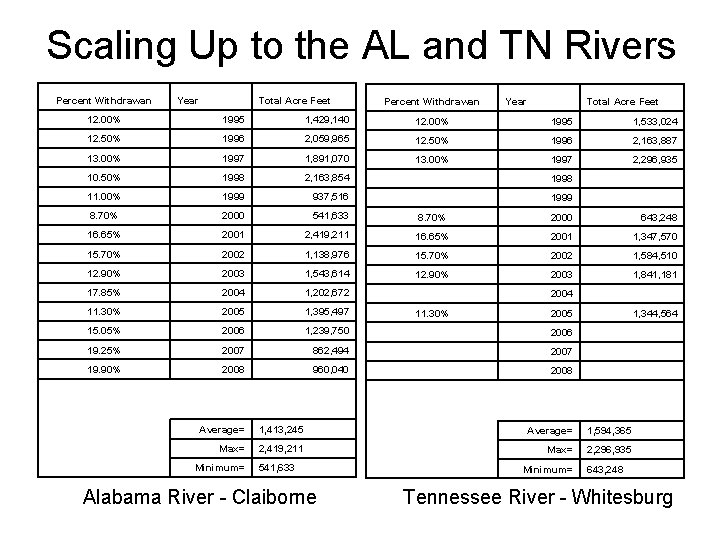 Scaling Up to the AL and TN Rivers Percent Withdrawan Year Total Acre Feet