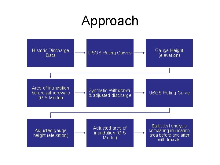 Approach Historic Discharge Data USGS Rating Curves Gauge Height (elevation) Area of inundation before