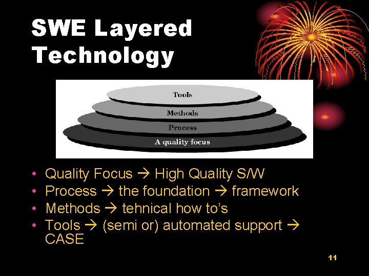 SWE Layered Technology • • Quality Focus High Quality S/W Process the foundation framework