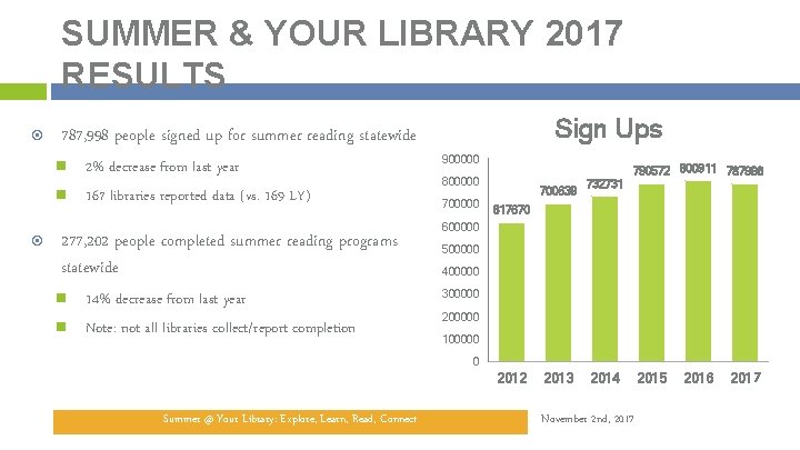 SUMMER & YOUR LIBRARY 2017 RESULTS 787, 998 people signed up for summer reading