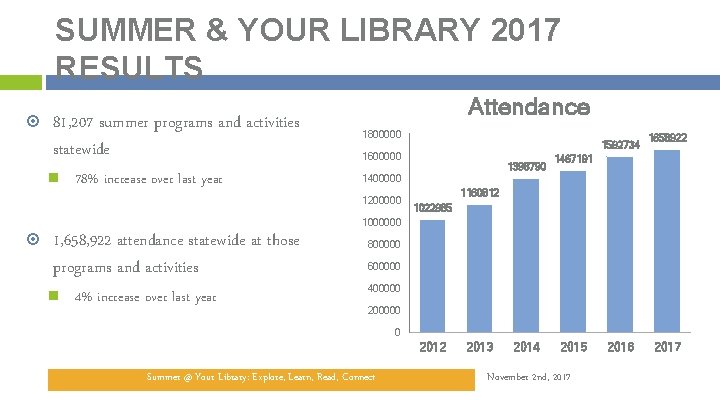 SUMMER & YOUR LIBRARY 2017 RESULTS 81, 207 summer programs and activities statewide 78%