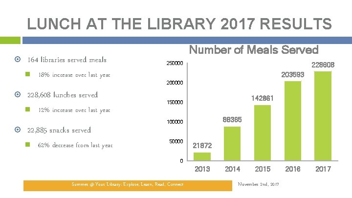 LUNCH AT THE LIBRARY 2017 RESULTS 164 libraries served meals 18% increase over last