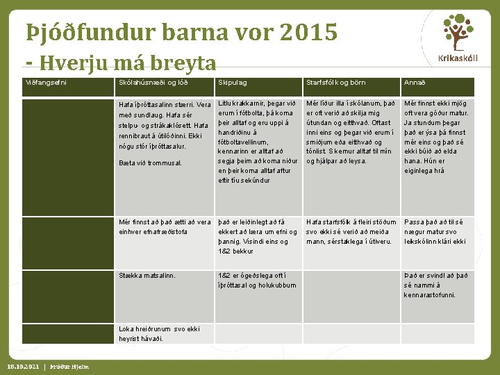 Þjóðfundur barna vor 2015 - Hverju má breyta Viðfangsefni Skólahúsnæði og lóð Skipulag Starfsfólk