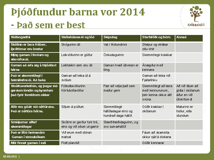 Þjóðfundur barna vor 2014 - Það sem er best Viðfangsefni Skólahúsnæði og lóð Skipulag