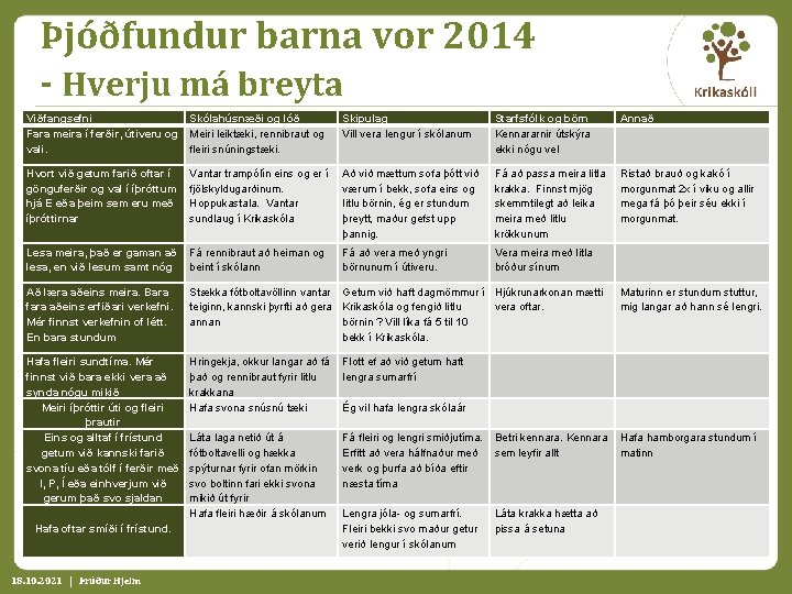 Þjóðfundur barna vor 2014 - Hverju má breyta Viðfangsefni Skólahúsnæði og lóð Fara meira