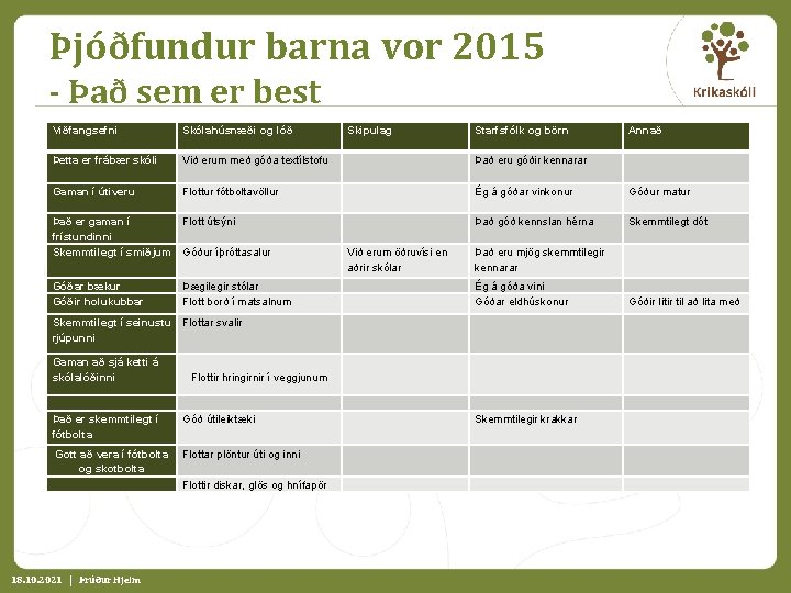 Þjóðfundur barna vor 2015 - Það sem er best Viðfangsefni Skólahúsnæði og lóð Þetta