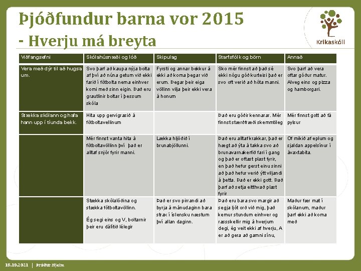 Þjóðfundur barna vor 2015 - Hverju má breyta Viðfangsefni Skólahúsnæði og lóð Vera með