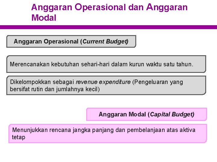 Anggaran Operasional dan Anggaran Modal Anggaran Operasional (Current Budget) Merencanakan kebutuhan sehari-hari dalam kurun