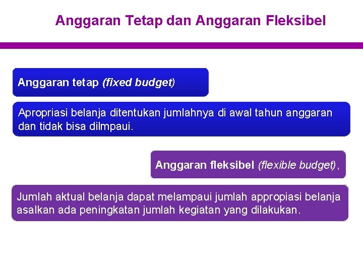 Anggaran Tetap dan Anggaran Fleksibel Anggaran tetap (fixed budget) Apropriasi belanja ditentukan jumlahnya di
