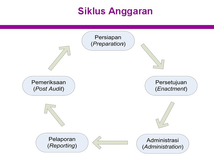 Siklus Anggaran 