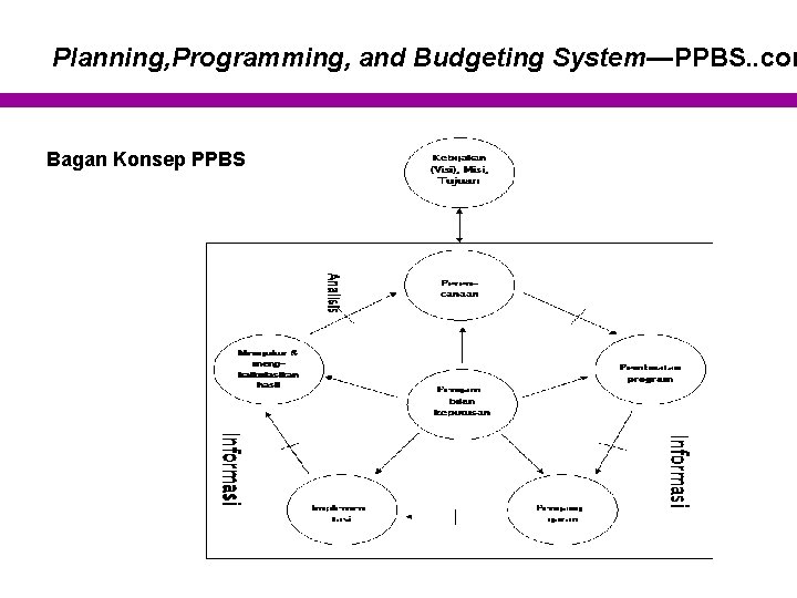 Planning, Programming, and Budgeting System—PPBS. . con Bagan Konsep PPBS 