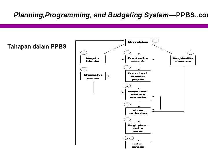 Planning, Programming, and Budgeting System—PPBS. . con Tahapan dalam PPBS 