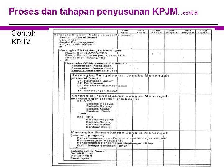 Proses dan tahapan penyusunan KPJM…cont’d Contoh KPJM 